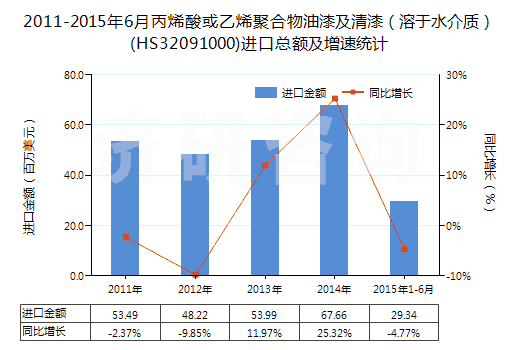 2011-2015年6月丙烯酸或乙烯聚合物油漆及清漆（溶于水介質）(HS32091000)進口總額及增速統(tǒng)計